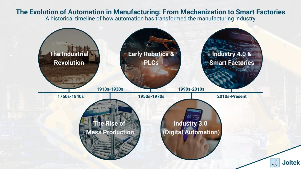 Figure 1 - The Complete Guide to Automation in Manufacturing: Benefits, Challenges, and the Future of Smart Factories | The Evolution of Automation in Manufacturing: From Mechanization to Smart Factories