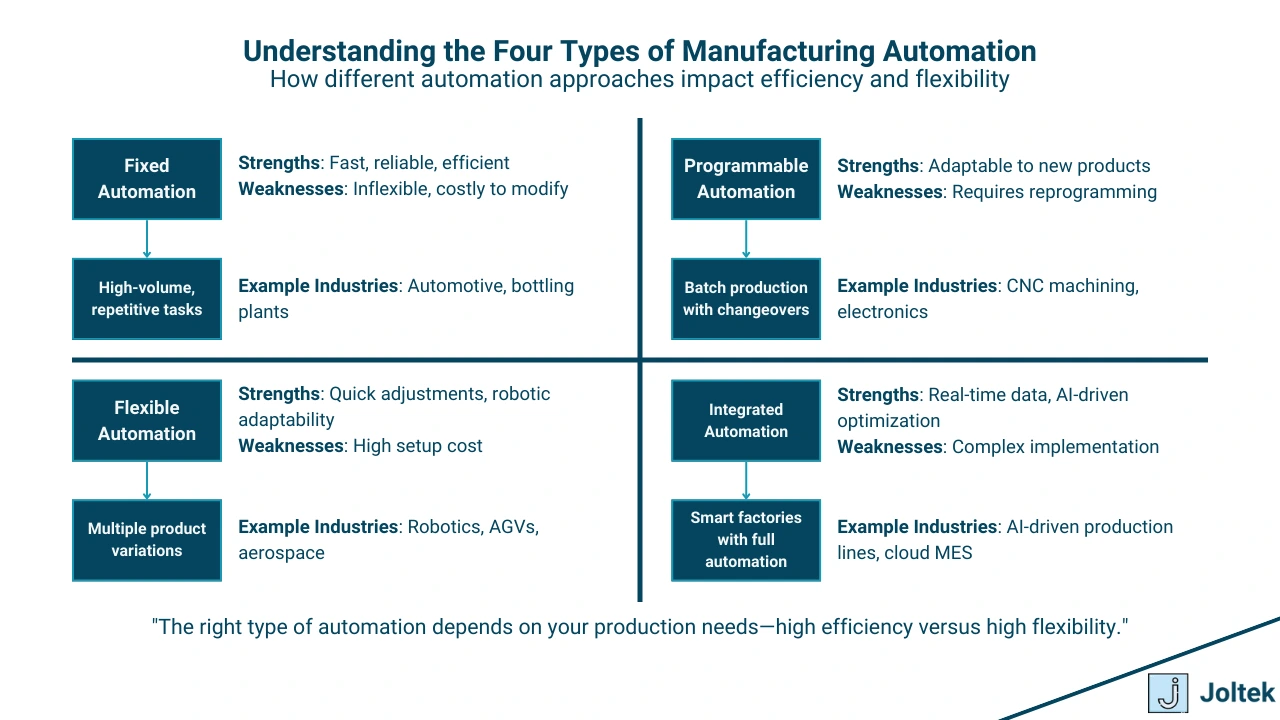 Figure 2 - The Complete Guide to Automation in Manufacturing: Benefits, Challenges, and the Future of Smart Factories | Understanding the Four Types of Manufacturing Automation.