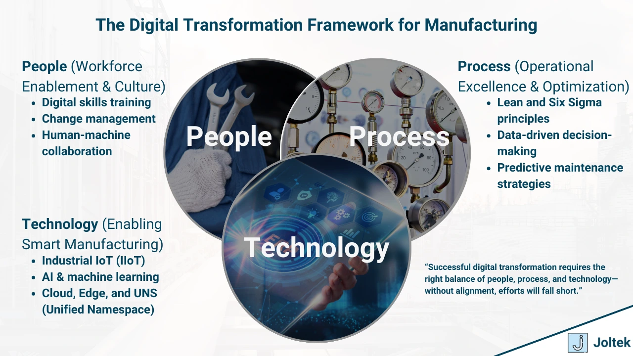 Figure 1 - Digital Transformation Solutions in Manufacturing | The Digital Transformation Framework for Manufacturing