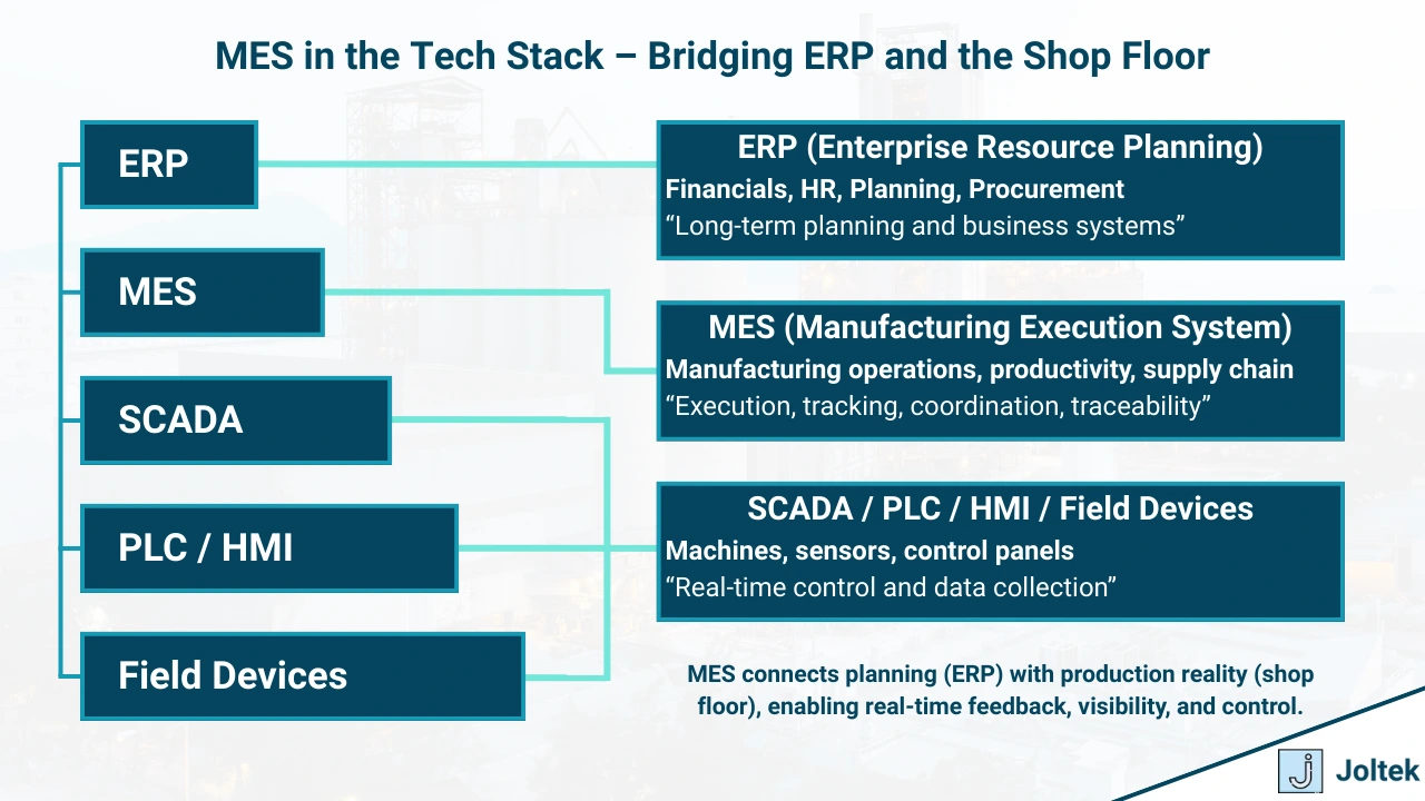 Figure 1 - Understanding MES: Key Features and How They Drive Manufacturing Performance | MES in the Tech Stack – Bridging ERP and the Shop Floor