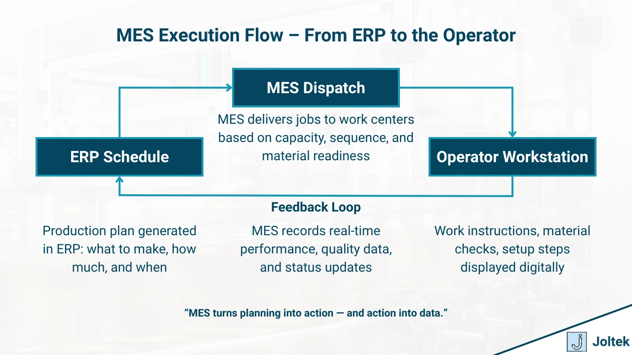 Figure 1 - MES in Action: Real-Time Execution Tools That Drive Manufacturing Performance | MES Execution Flow – From ERP to the Operator