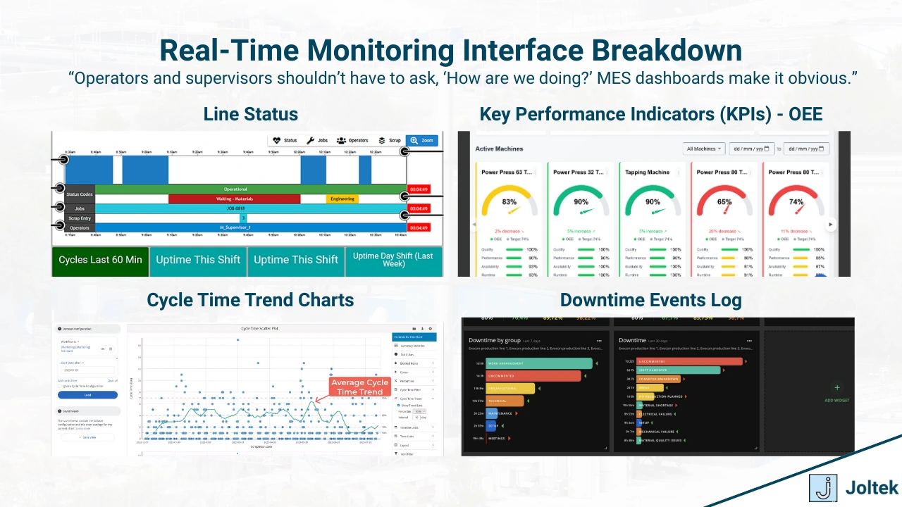 Figure 2 - MES in Action: Real-Time Execution Tools That Drive Manufacturing Performance | Real-Time Monitoring Interface Breakdown