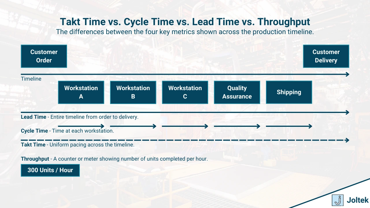 Figure 1 - Takt Time in Manufacturing: Definition, Calculation, and Practical Applications | Takt Time vs. Cycle Time vs. Lead Time vs. Throughput