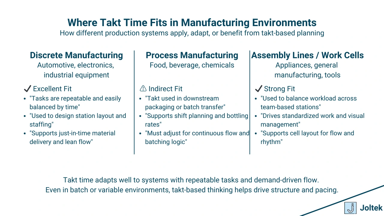 Figure 3 - Takt Time in Manufacturing: Definition, Calculation, and Practical Applications | Where Takt Time Fits in Manufacturing Environments