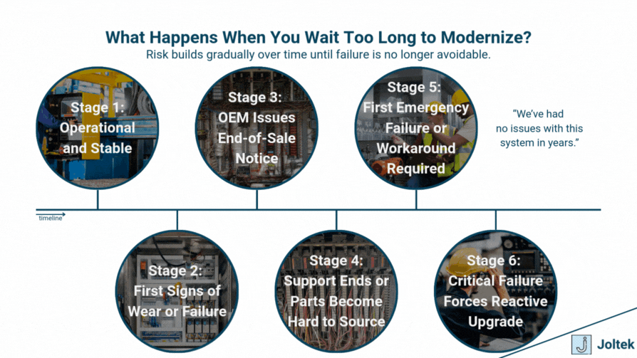 Figure 1 - Control System Modernization: Aligning Operations with Long-Term Strategy | What Happens When You Wait Too Long to Modernize