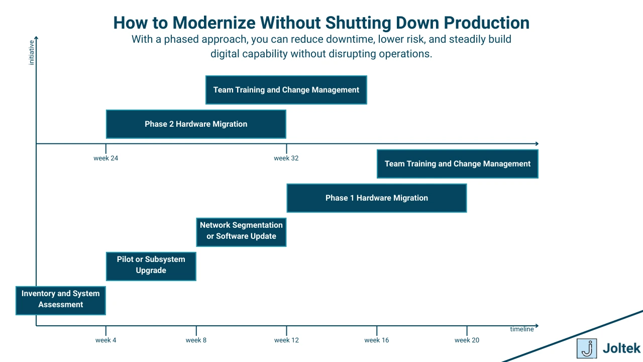 Figure 4 - Control System Modernization: Aligning Operations with Long-Term Strategy | How to Modernize Without Shutting Down Production