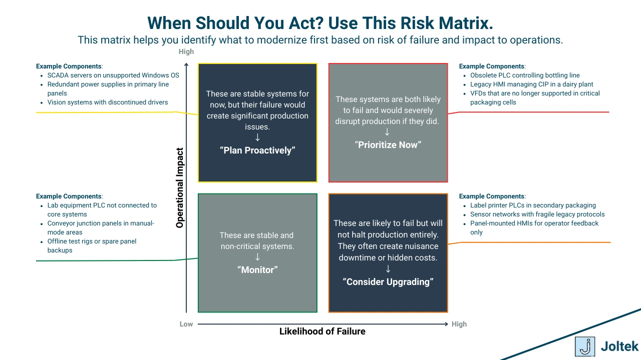 Figure 5 - Control System Modernization: Aligning Operations with Long-Term Strategy | When Should You Act? Use This Risk Matrix.