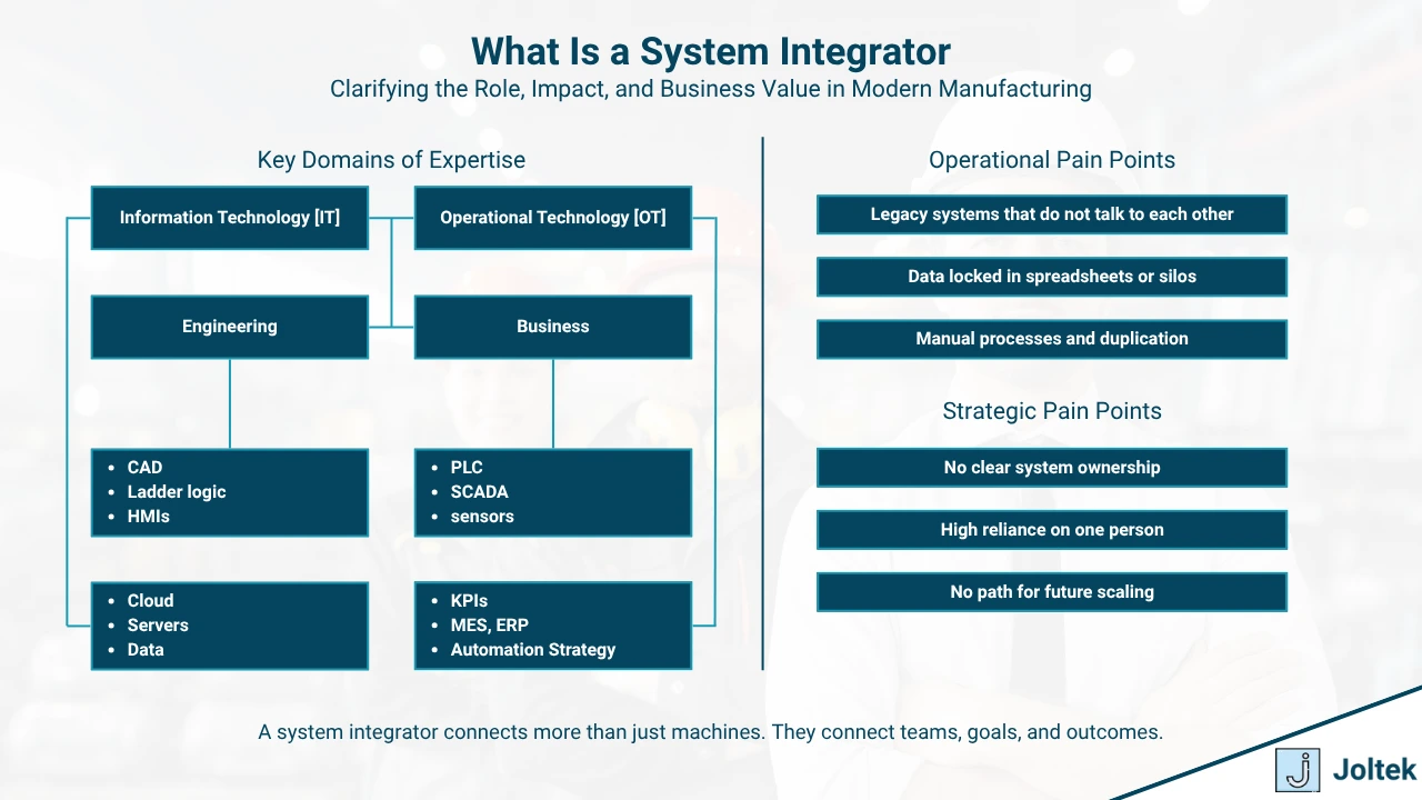 Figure 1 - System Integrators in Manufacturing: What They Do, How They Work, and Why They Matter | What Is a System Integrator