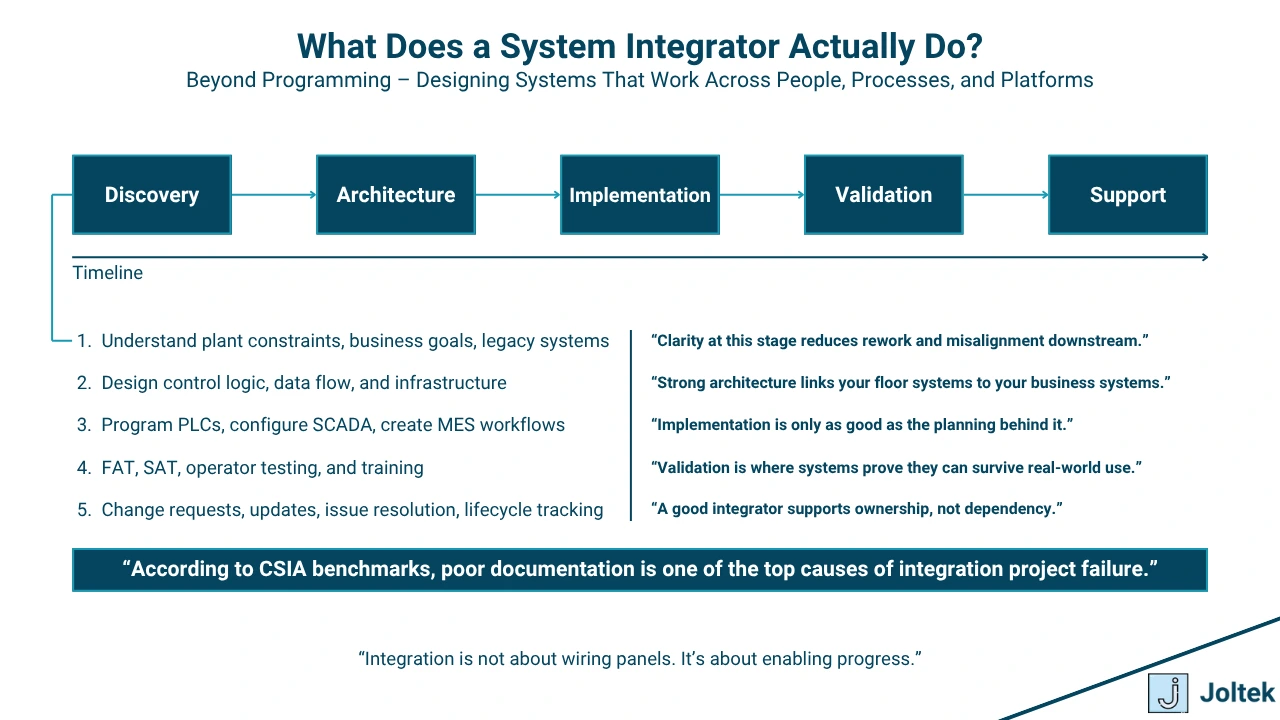 Figure 2 - System Integrators in Manufacturing: What They Do, How They Work, and Why They Matter | WWhat Does a System Integrator Actually Do?