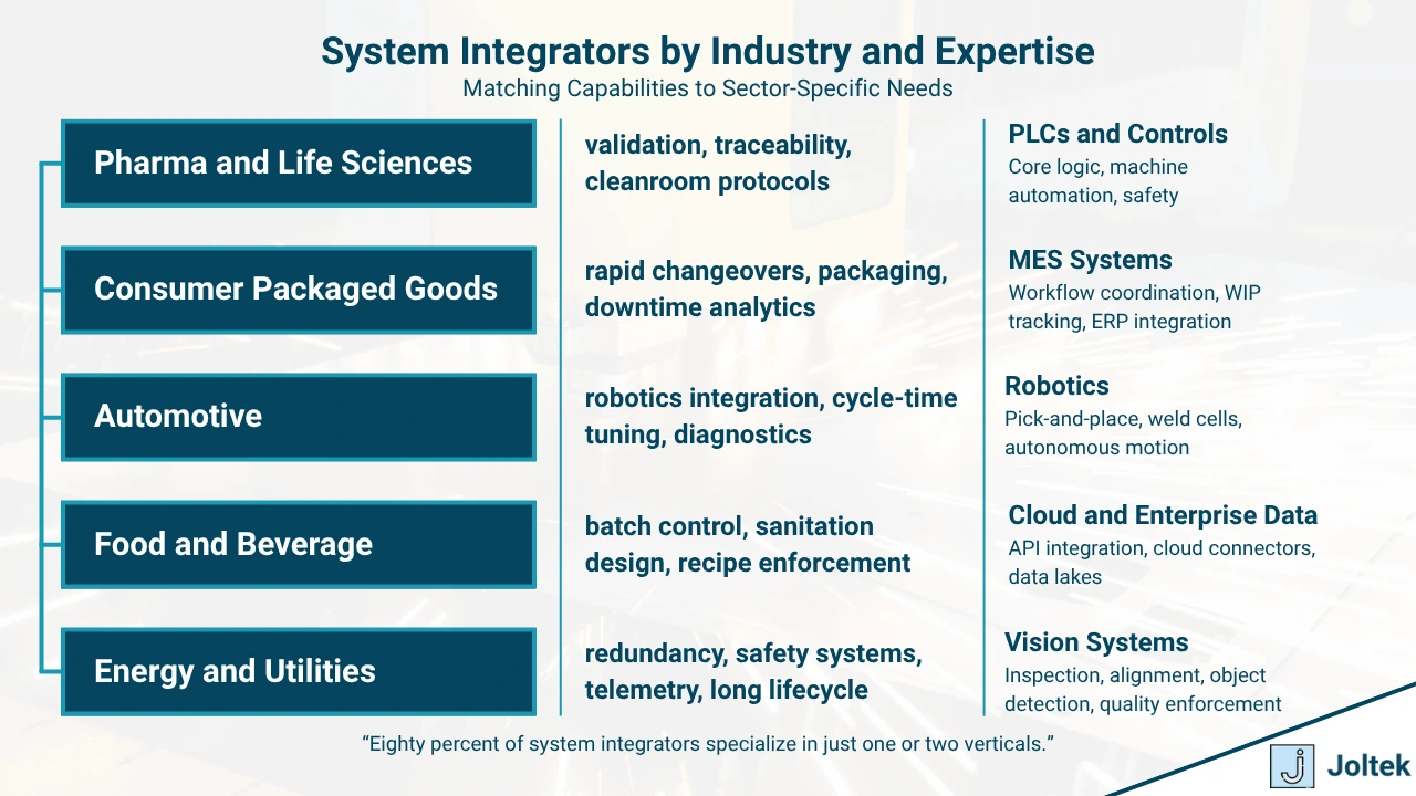 Figure 3 - System Integrators in Manufacturing: What They Do, How They Work, and Why They Matter | System Integrators by Industry and Expertise
