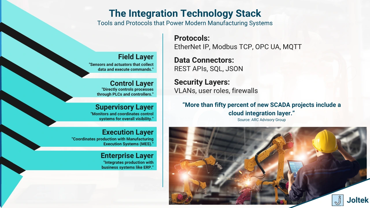 Figure 5 - System Integrators in Manufacturing: What They Do, How They Work, and Why They Matter | The Integration Technology Stack