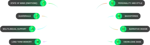 Diagram showing features of a conversational AI model including state of mind, personality, guardrails, backstories, multilingual support, narrative design, long term memory, and knowledge base.