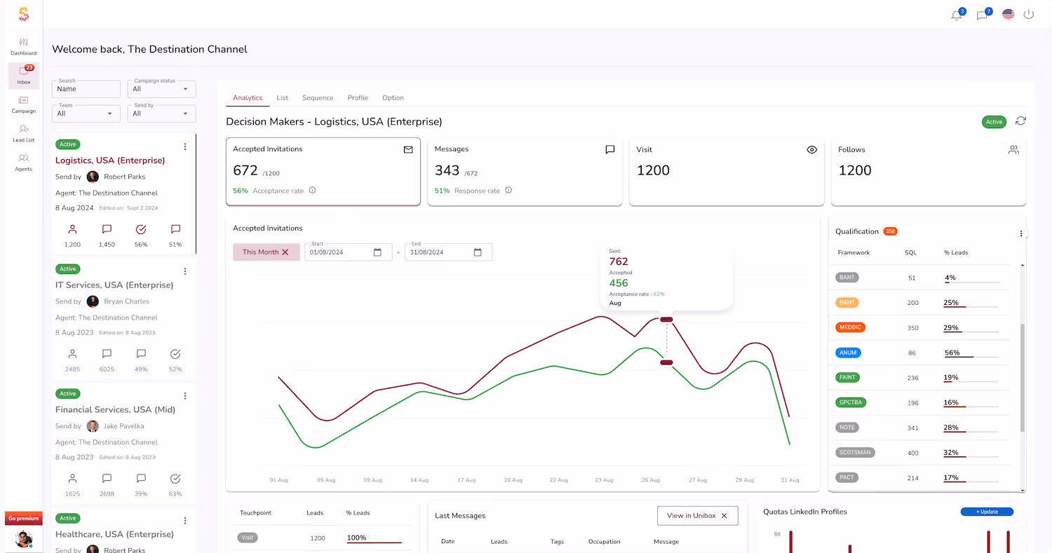 Sales outreach analytics dashboard tracking client engagement and performance metrics for B2B client acquisition.