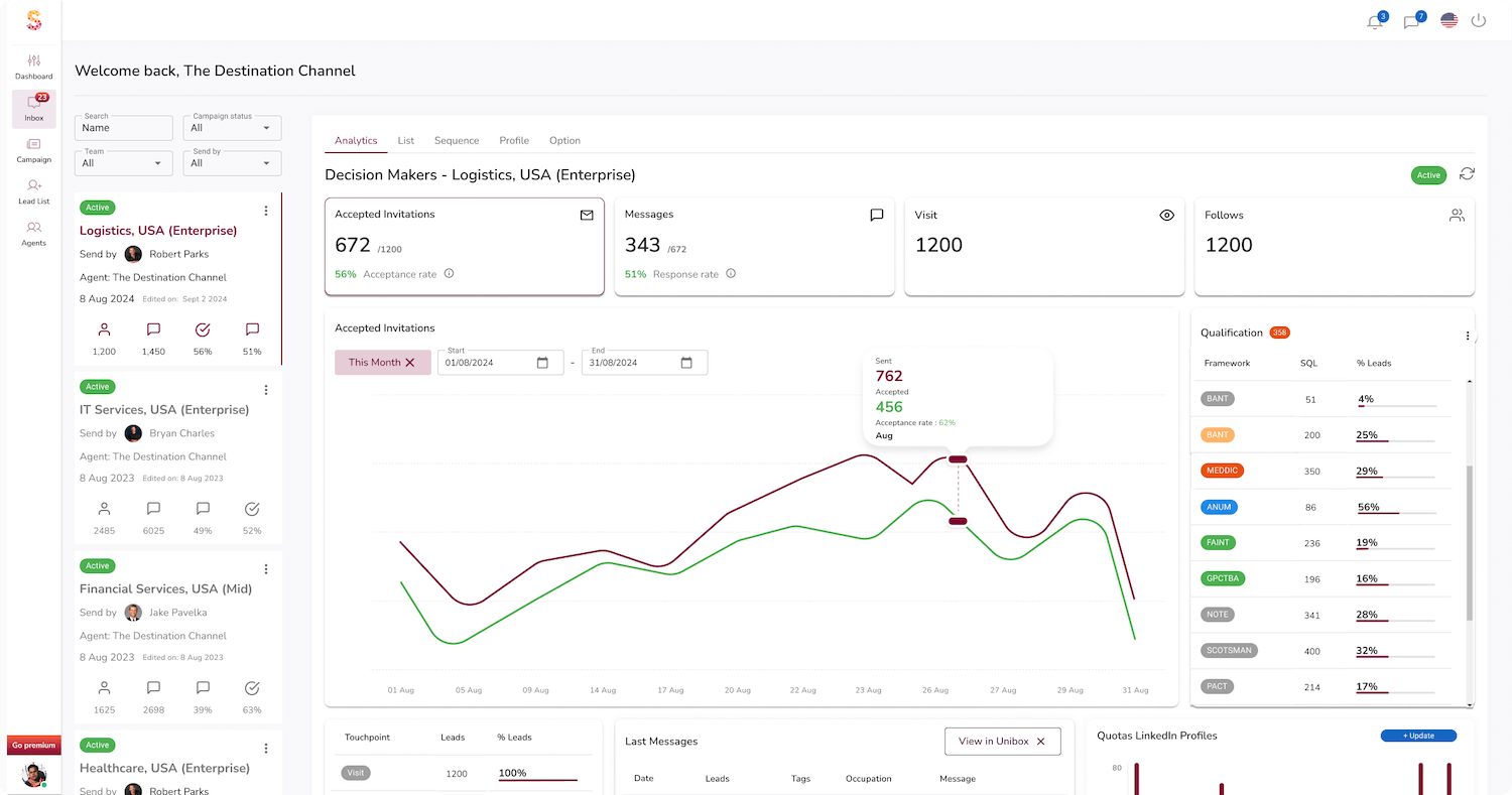 Sales outreach analytics dashboard tracking client engagement and performance metrics for B2B client acquisition.