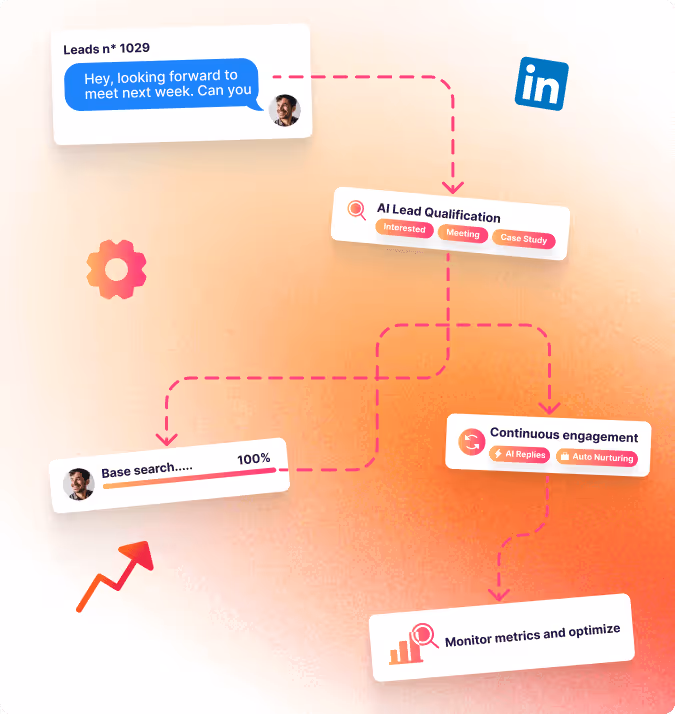 Sales qualification workflow showing steps: lead search, qualification, continuous engagement, and metrics monitoring.