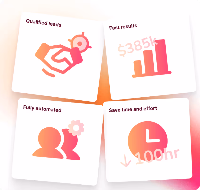 B2B sales graphic showing qualified leads, fast results ($385K), fully automated process, and 100 hours saved.
