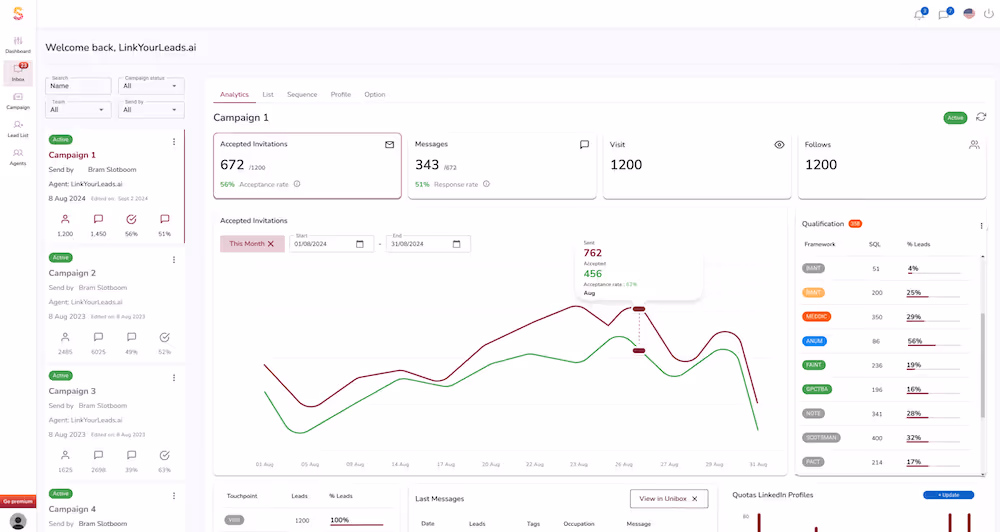 SalesMind AI dashboard for LinkYourLeads.ai