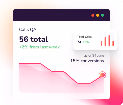 SalesMind AI Calls QA dashboard displaying 56 total calls and a +15% increase in conversions.
