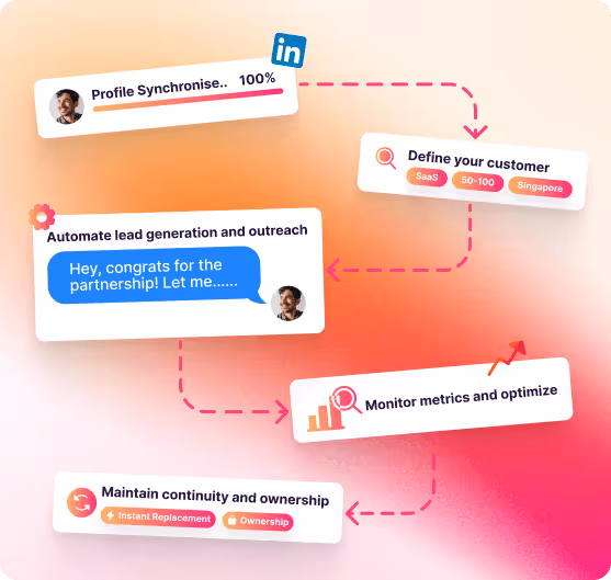 SalesMind AI workflow diagram illustrating steps: profile synchronization, customer definition, automated outreach, monitoring interest, and maintaining continuity