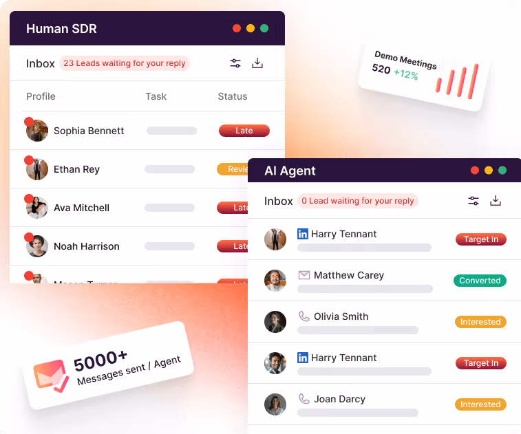Comparison graphic showing Human SDR vs AI Agent workflows, highlighting performance metrics like 5,000+ messages sent