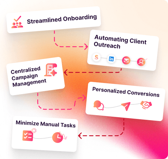 The solutions to the Marcus Evans Group's challenges include seamless onboarding and quick launch, automating outreach to scale globally, precision targeting across key markets, driving engagement with personalized campaigns, and minimizing manual tasks to maximize results.