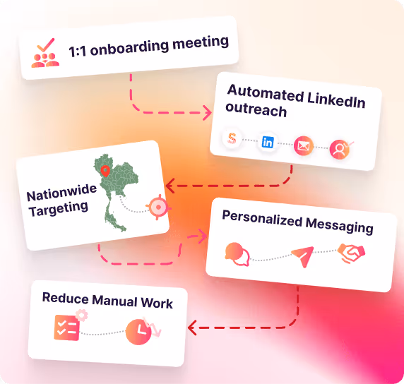Workflow diagram showing SalesMind AI process: onboarding, nationwide targeting in Thailand, automated LinkedIn outreach, and reducing manual work