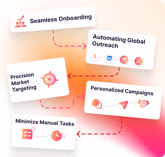 The solutions to the Marcus Evans Group's challenges include seamless onboarding and quick launch, automating outreach to scale globally, precision targeting across key markets, driving engagement with personalized campaigns, and minimizing manual tasks to maximize results.