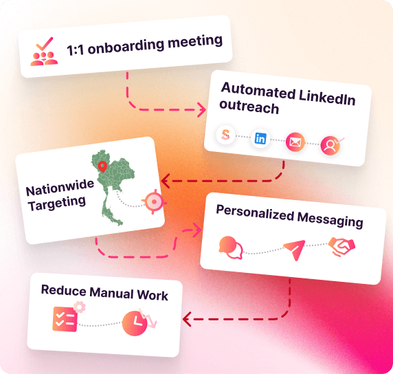 An illustrated sales prospecting roadmap highlighting key steps offered by SalesMind AI’s exclusive partnership program: "1:1 onboarding meeting," "Automated LinkedIn outreach," "Nationwide Targeting," "Personalized Messaging," and "Reduce Manual Work," visually connected on a gradient background.          Ask ChatGPT