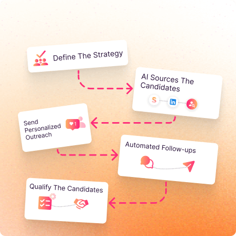 Visual explanation of candidate sourcing automation steps including candidate identification, outreach, follow-ups, and qualification.