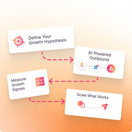 Step-by-step illustration showing how outbound growth works with SalesMind from lead sourcing to scaling results