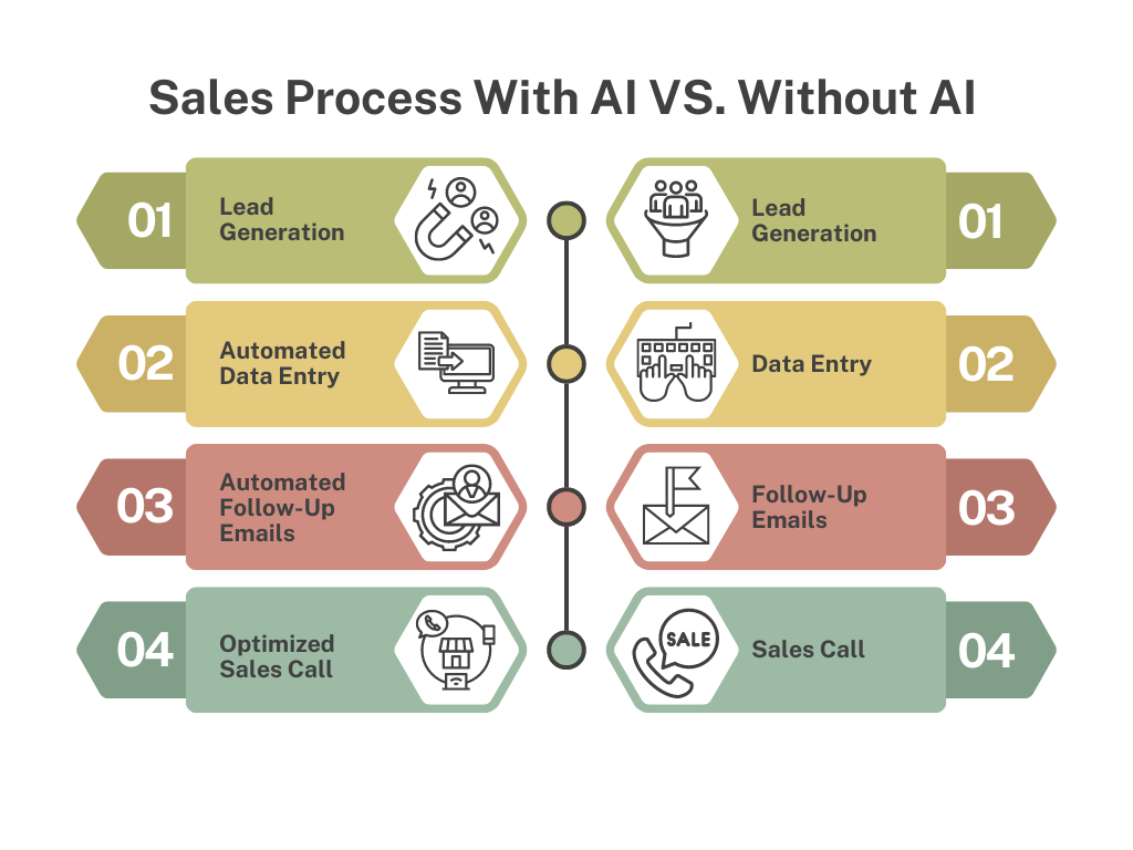 Comparison of Sales Process With and Without AI: Four Steps. Without AI: Lead Generation, Data Entry, Follow-Up Emails, Sales Call. With AI: Lead Generation, Automated Data Entry, Automated Follow-Up Emails, Optimized Sales Call.