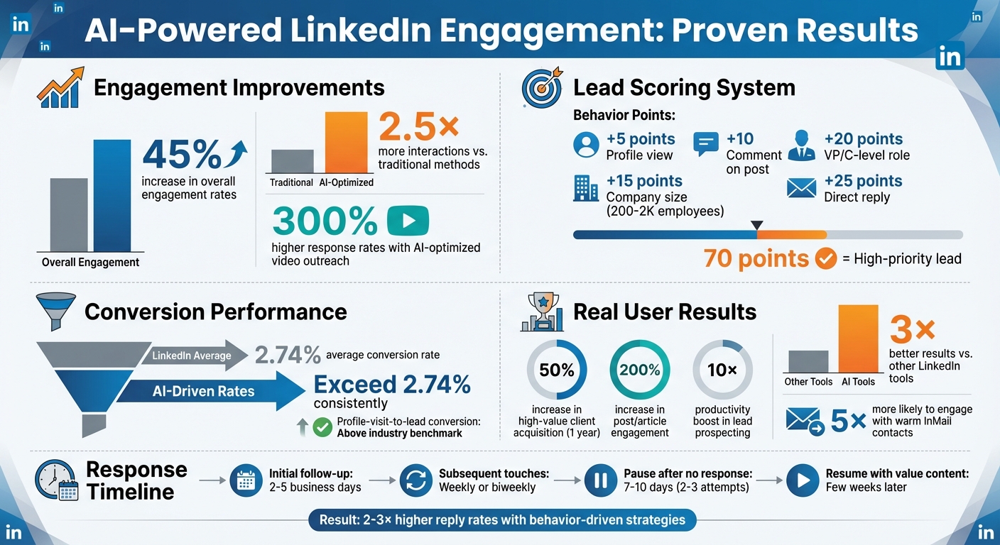 AI-Driven LinkedIn Engagement: Key Performance Metrics and Results