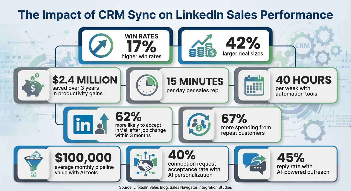 CRM Sync Impact: Key Statistics for LinkedIn Sales Automation