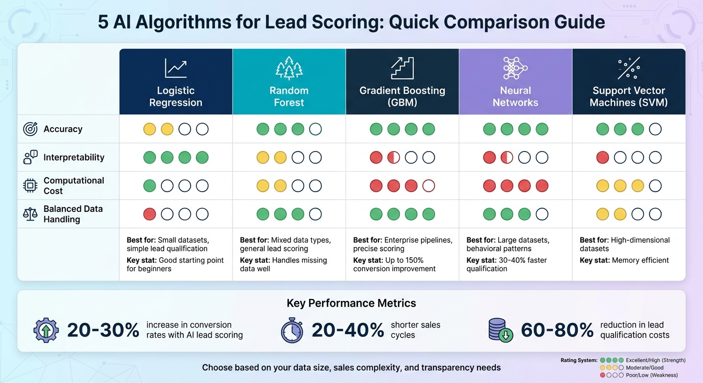 AI Lead Scoring Algorithms Comparison: Accuracy, Interpretability, and Use Cases