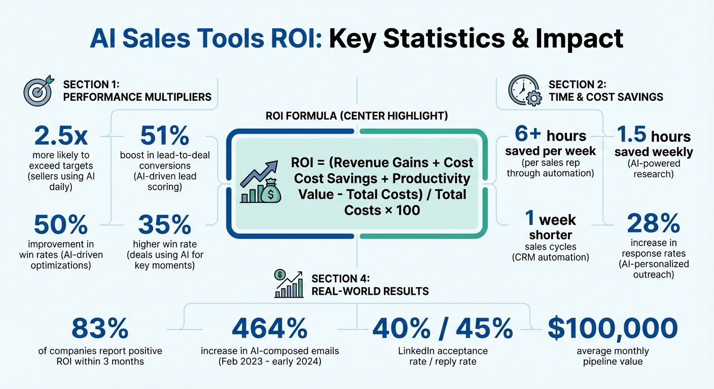 AI Sales Tools ROI: Key Statistics and Impact Metrics