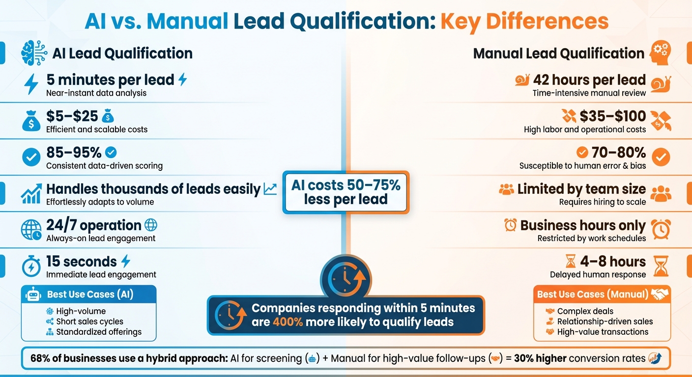 AI vs Manual Lead Qualification: Speed, Cost, and Accuracy Comparison