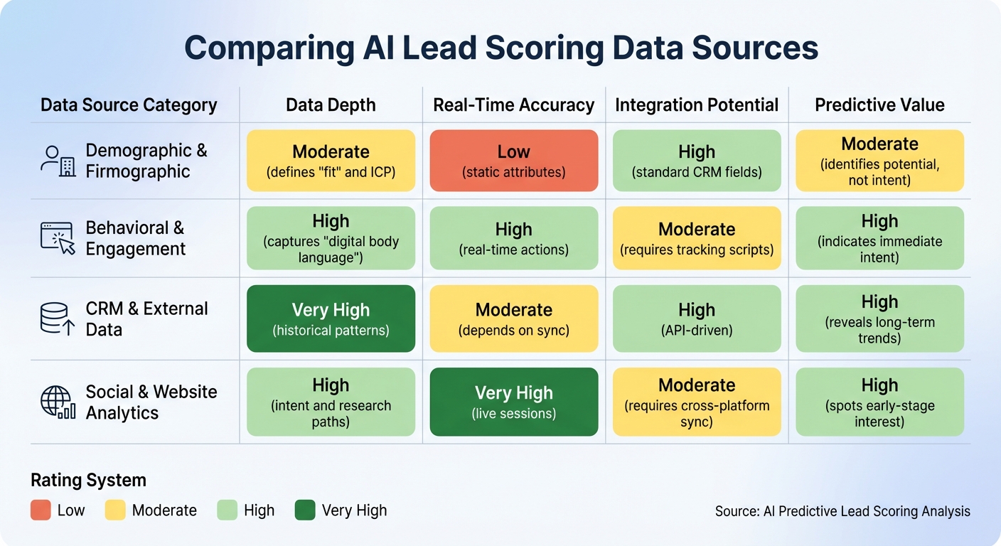 AI Lead Scoring Data Sources Comparison: Depth, Accuracy, Integration & Predictive Value