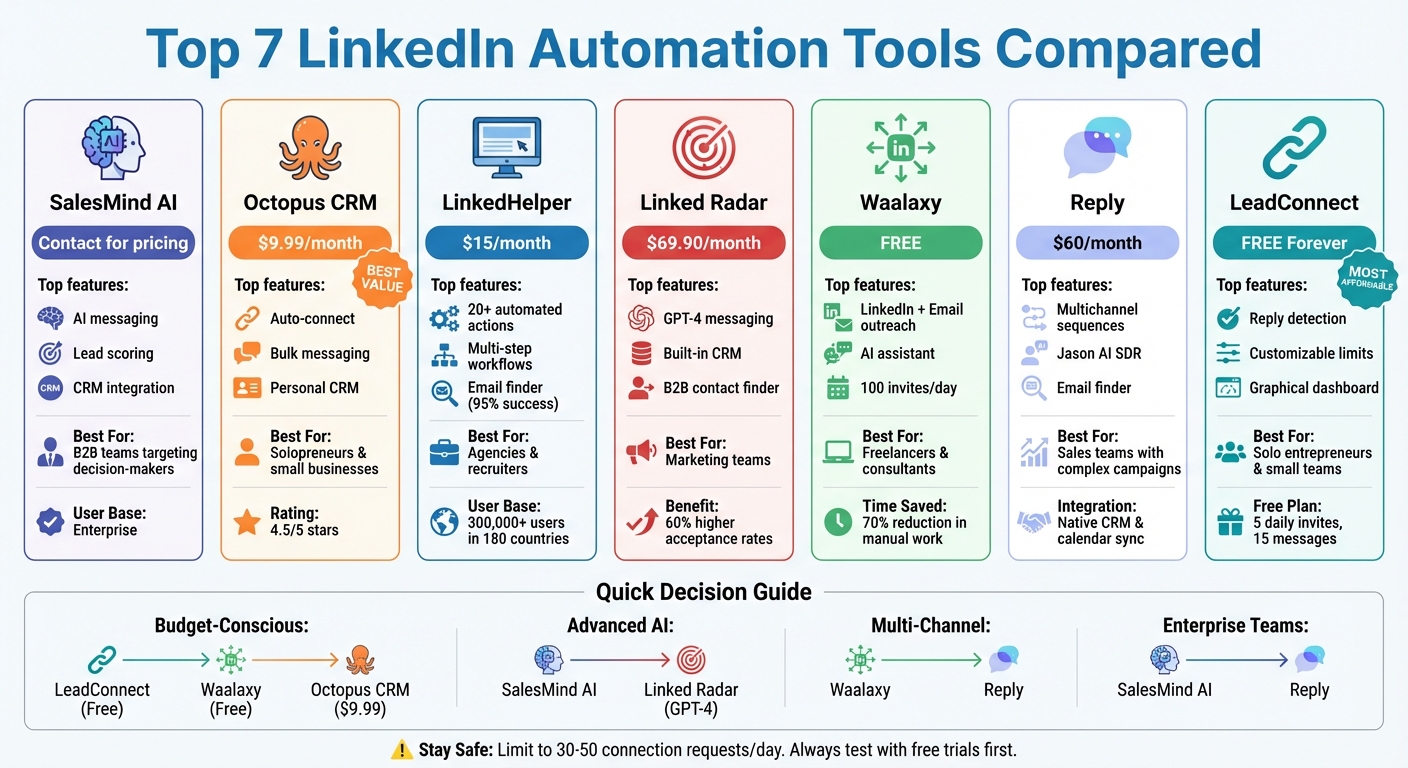 LinkedIn Automation Tools Comparison: Features, Pricing, and Best Use Cases