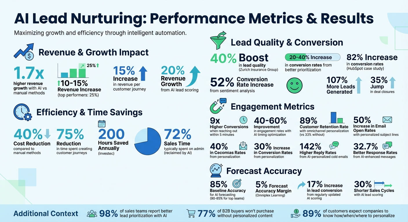 AI Lead Nurturing Impact: Key Performance Metrics and ROI Statistics