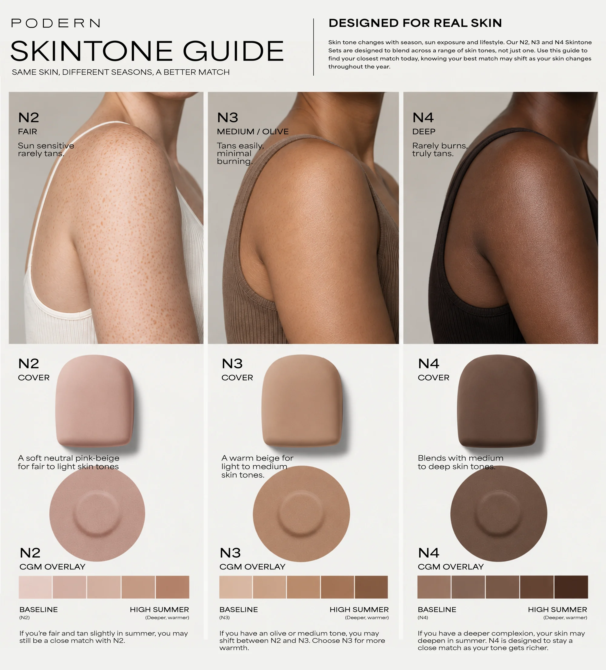 PODERN Skintone Guide comparing N2 Fair, N3 Medium/Olive, and N4 Deep skin tones with matching Omnipod pod covers and CGM overlay tapes, plus seasonal shade ranges from baseline to high summer.