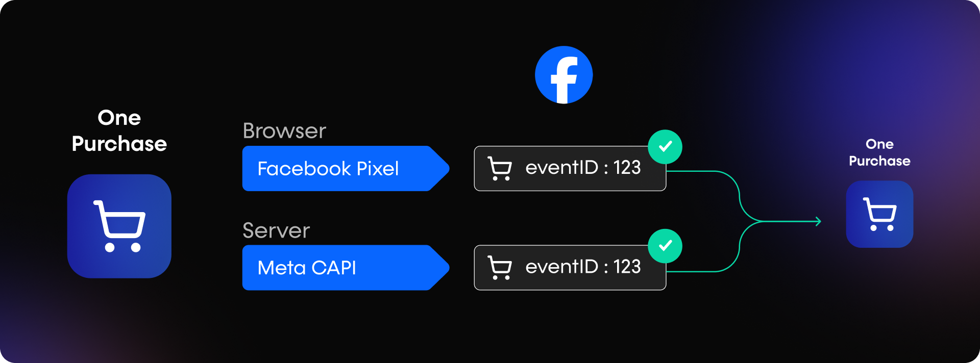 Meta-side deduplication of an event tracked via both Pixel and Meta CAPI, using eventID