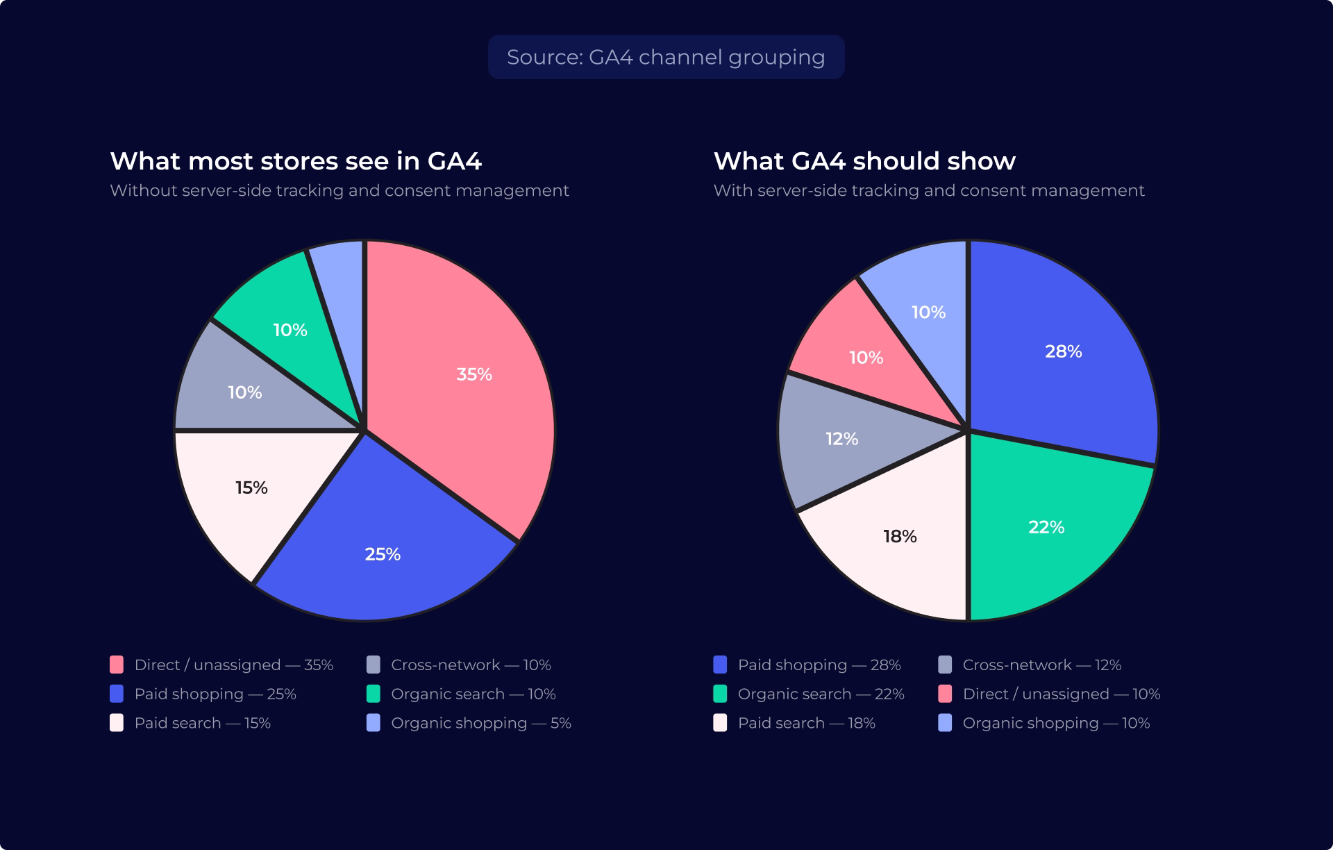 Side-by-side GA4 channel grouping pie charts comparing Shopify attribution without and with server-side tracking and consent management