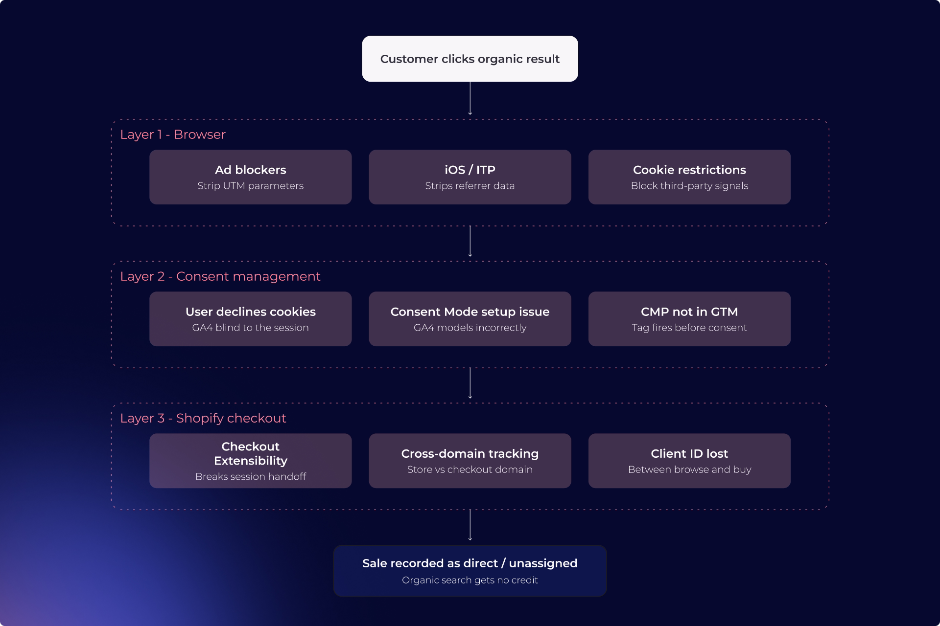 Three-layer diagram showing how browser blockers, consent issues, and Shopify checkout break organic attribution, leaving sales unassigned in GA4
