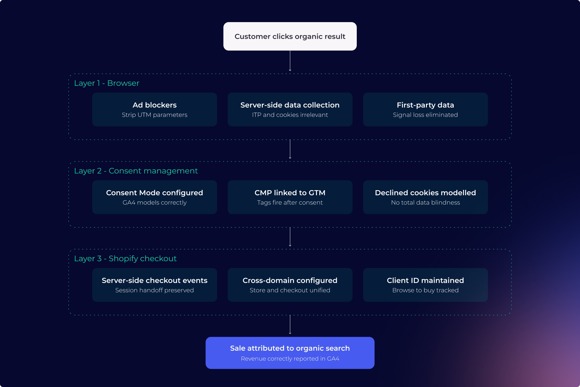 Diagram showing how server-side tracking and correct consent setup preserve the customer journey so GA4 attributes Shopify sales to organic search