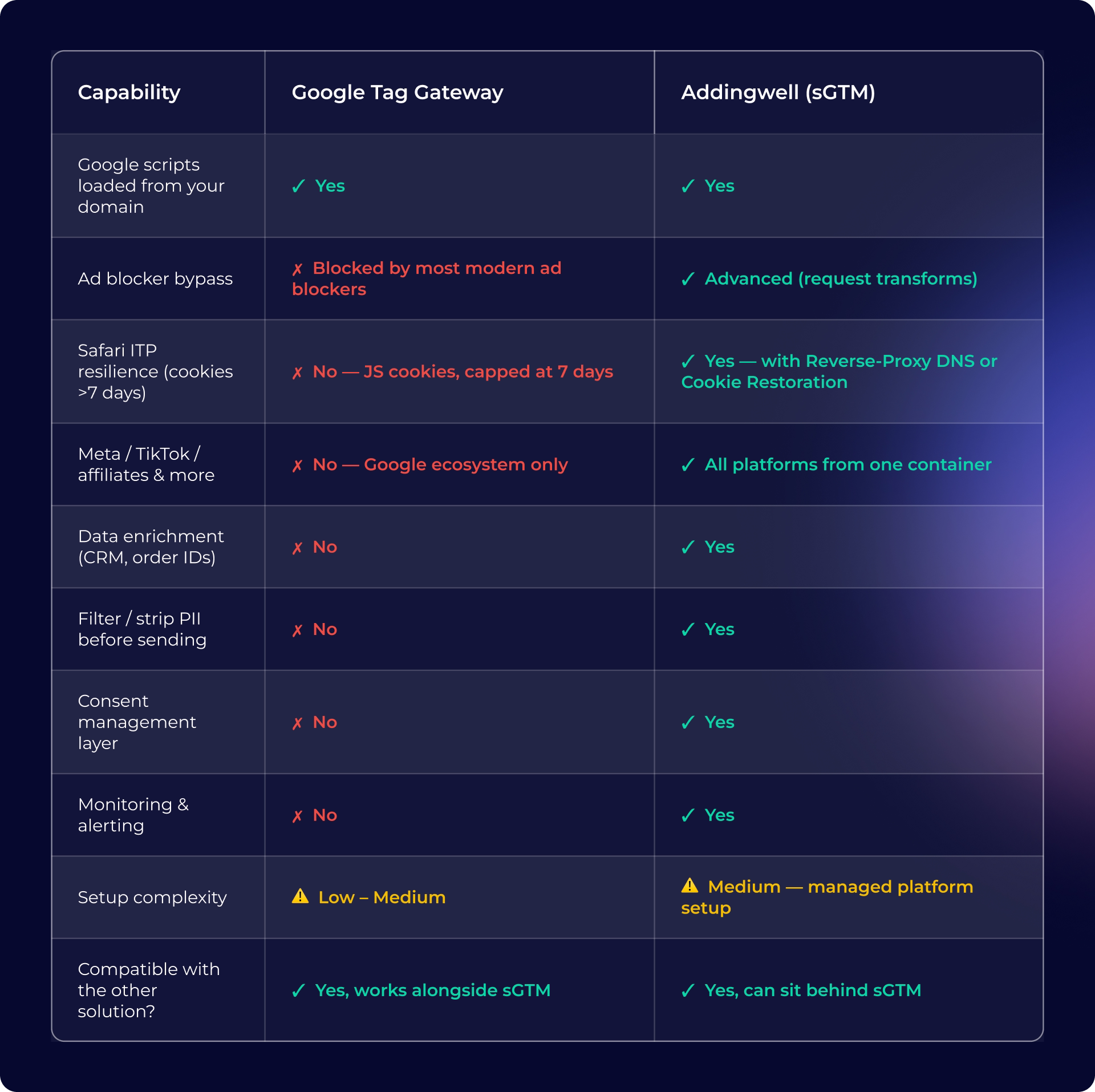 Comparison table of Google Tag Gateway versus Addingwell server-side tagging across ad blocker bypass, Safari ITP, consent, and platform coverage