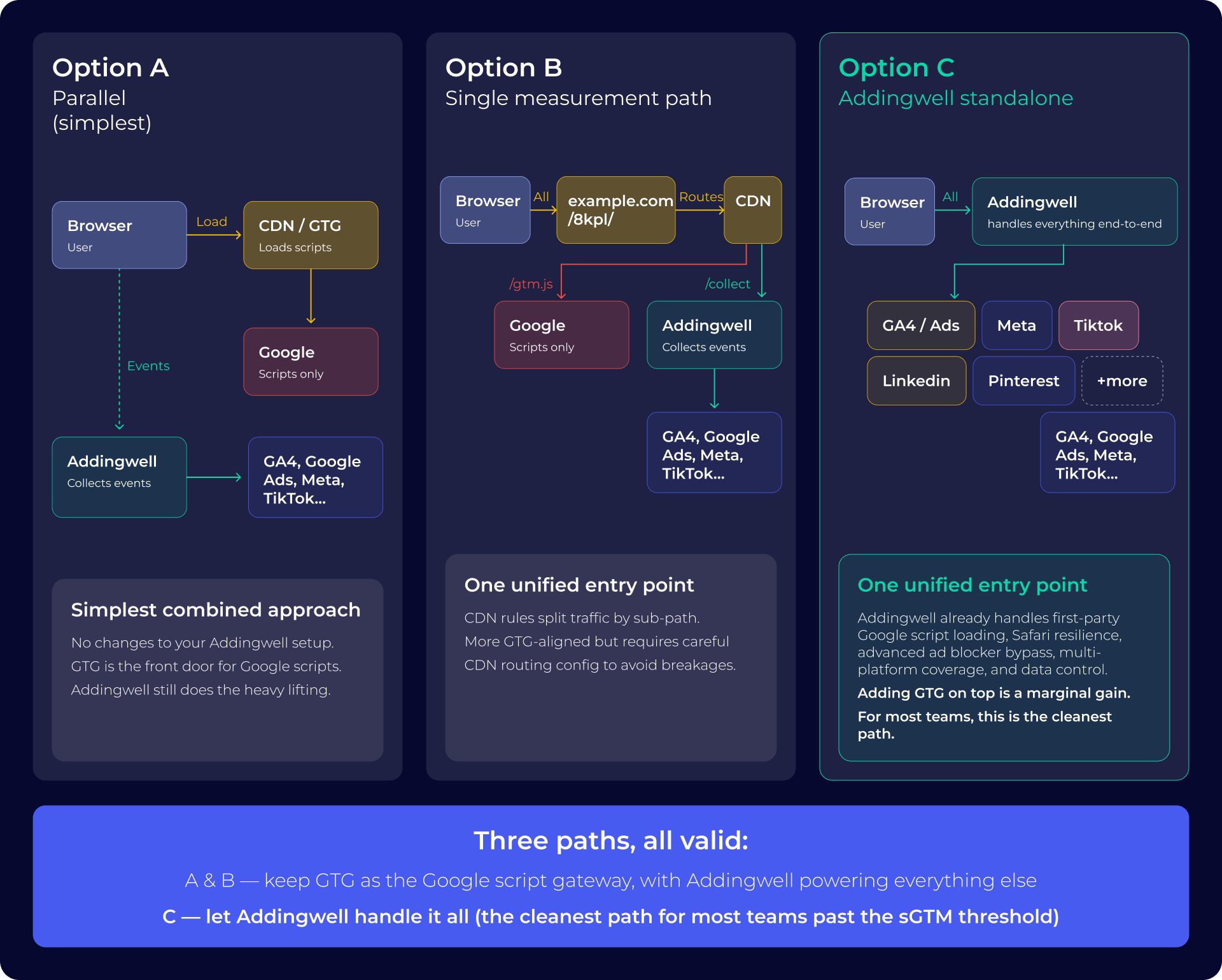 Diagram of three setup options combining Google Tag Gateway and Addingwell, from parallel use to Addingwell standalone as the cleanest path