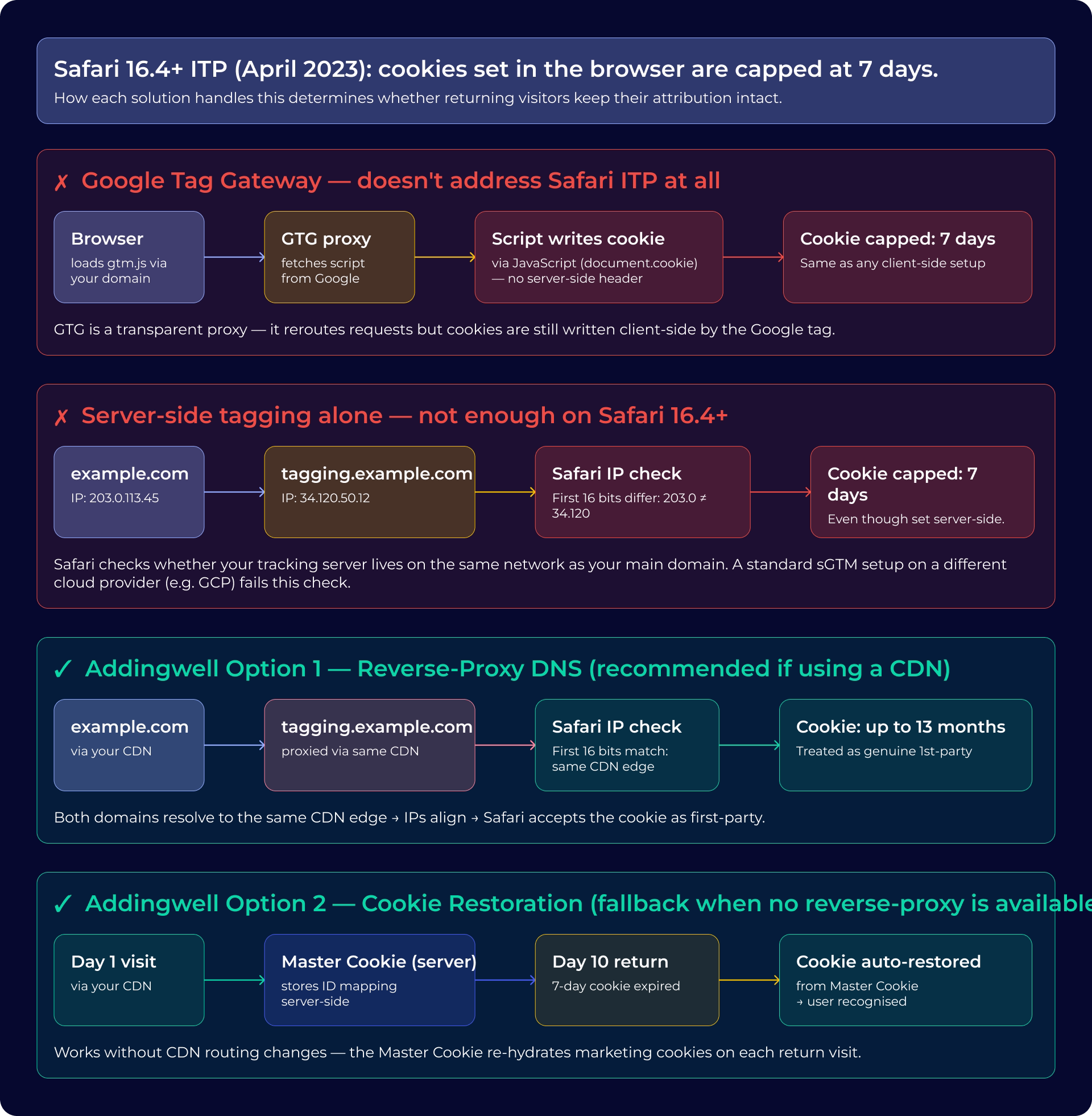Diagram comparing how Google Tag Gateway, standard sGTM, and Addingwell handle the Safari 16.4 seven-day cap on browser cookies