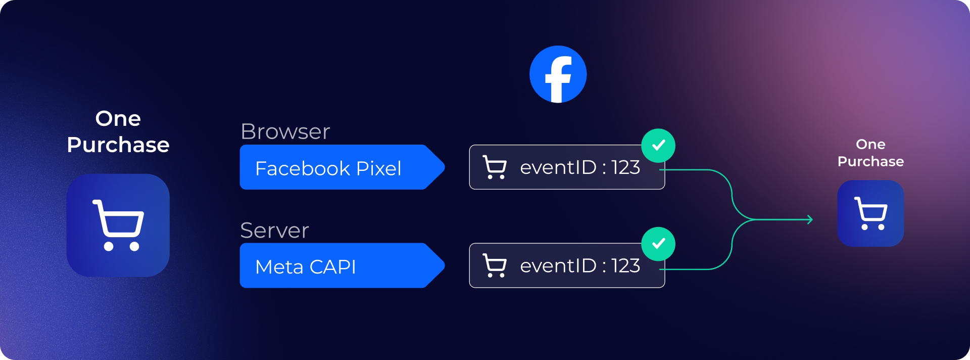 Diagram of Meta event deduplication where one purchase sent by the Facebook Pixel and the Conversions API shares an event ID and is counted once