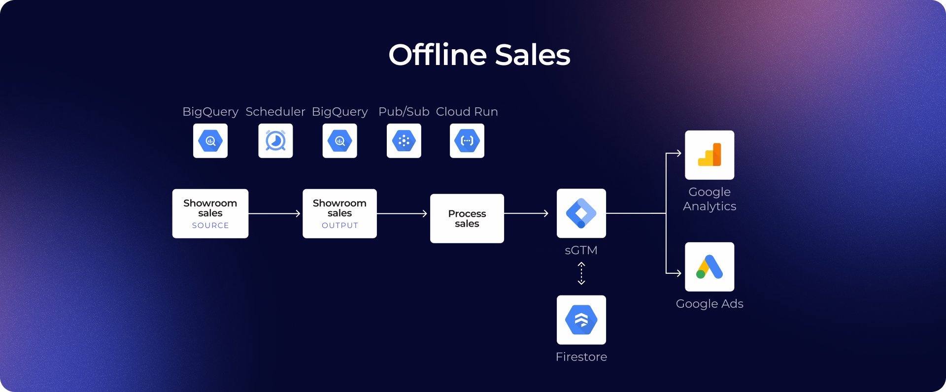 Diagram of an offline sales pipeline from BigQuery through Cloud Storage and server-side GTM to the Google Data Manager API, Analytics, and Ads