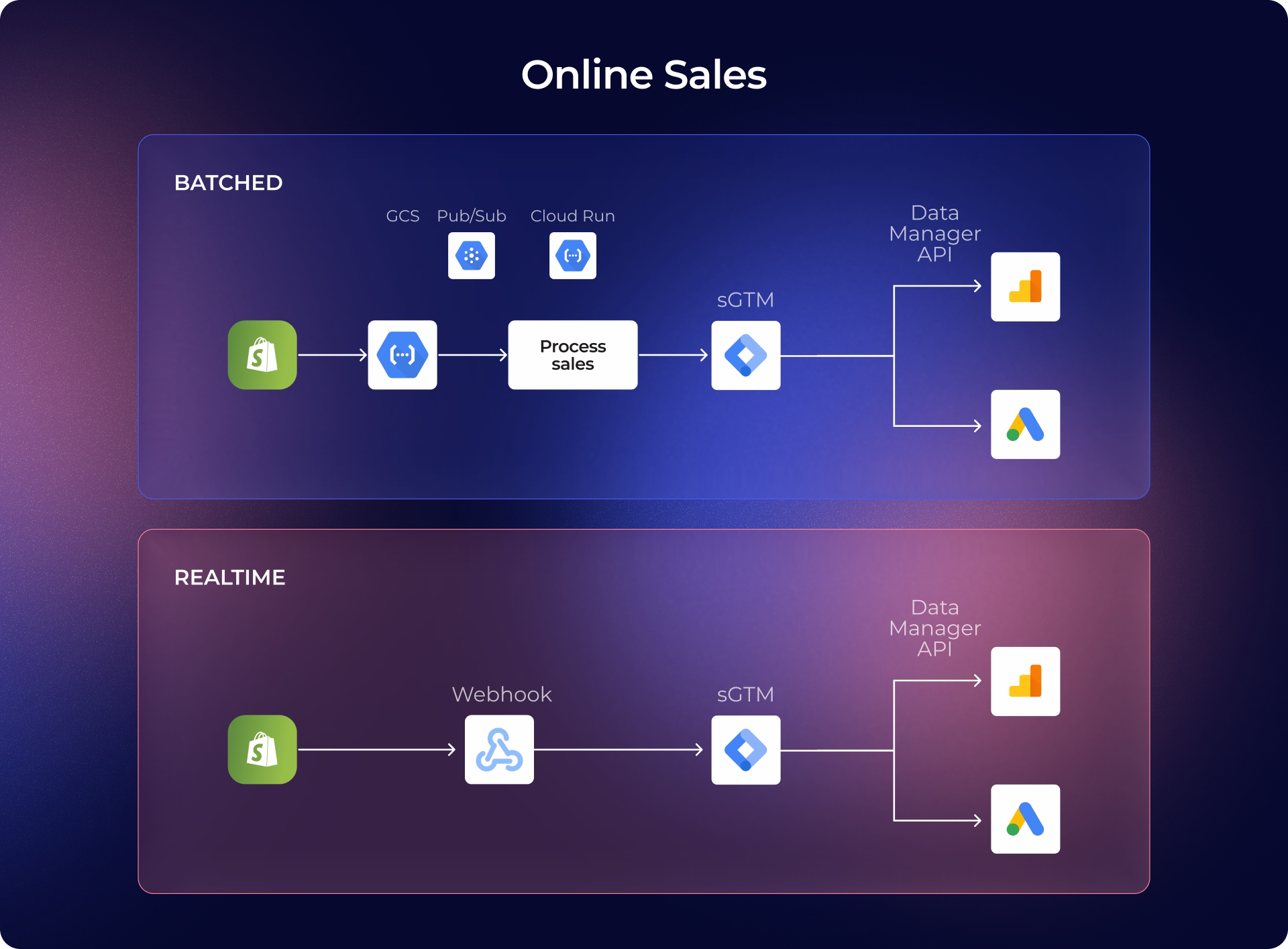 Diagram comparing batched and realtime Shopify online sales flows through server-side GTM and the Google Data Manager API to Analytics and Ads
